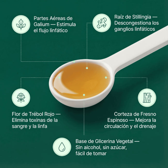 Gotas para Drenaje Linfático